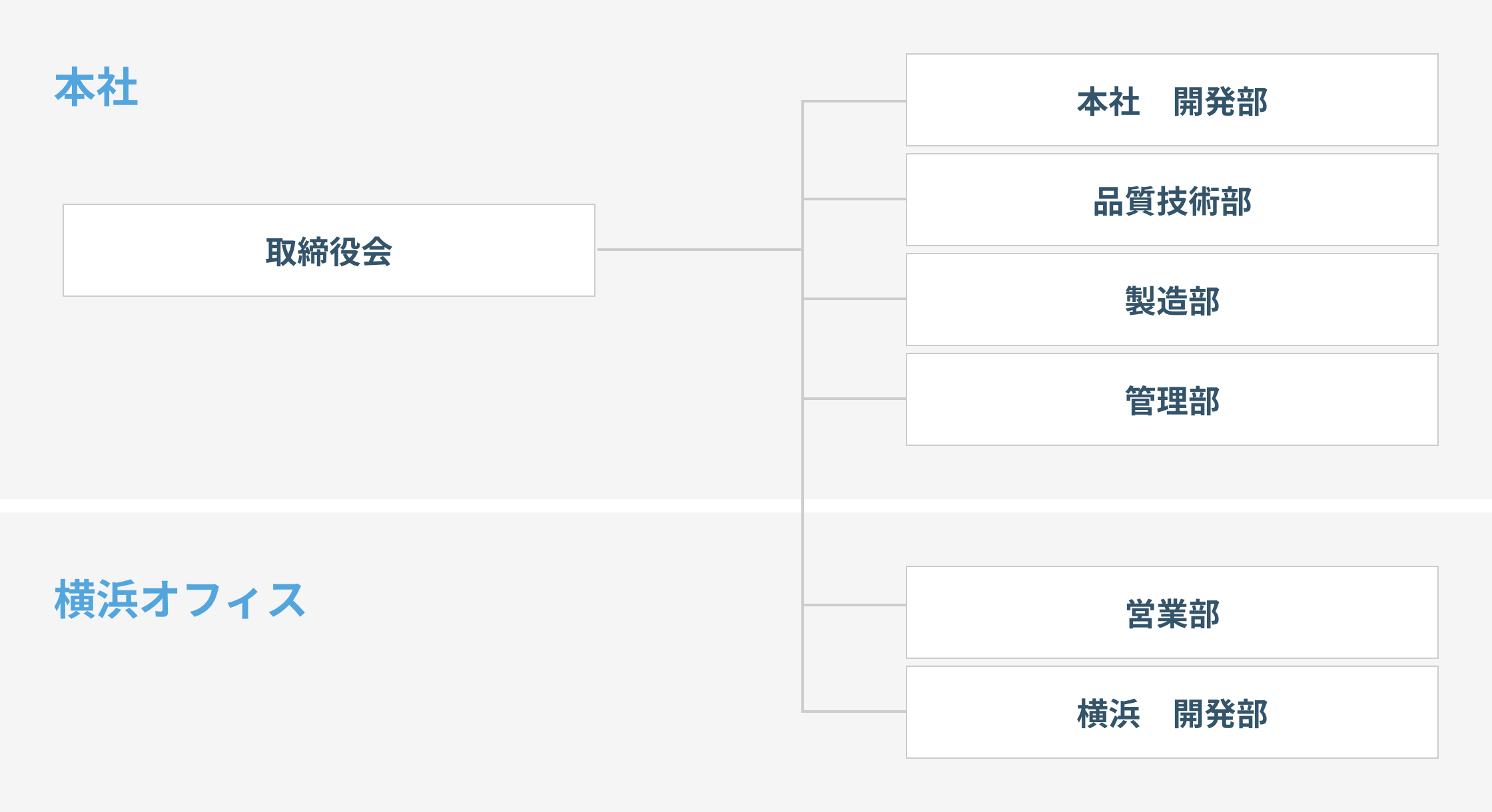 組織図