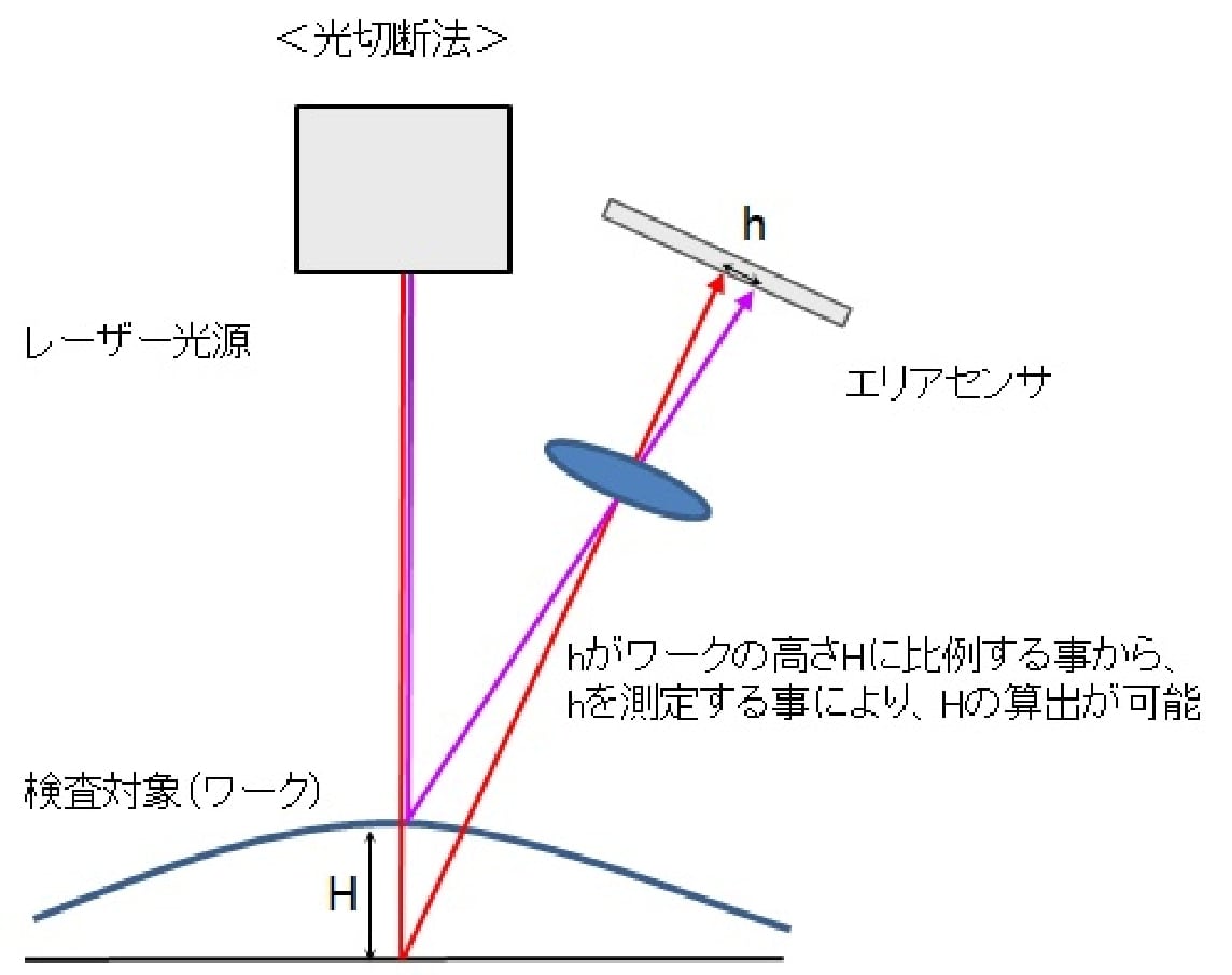 3Dラインプロファイルカメラはどうやって高さを計測するか