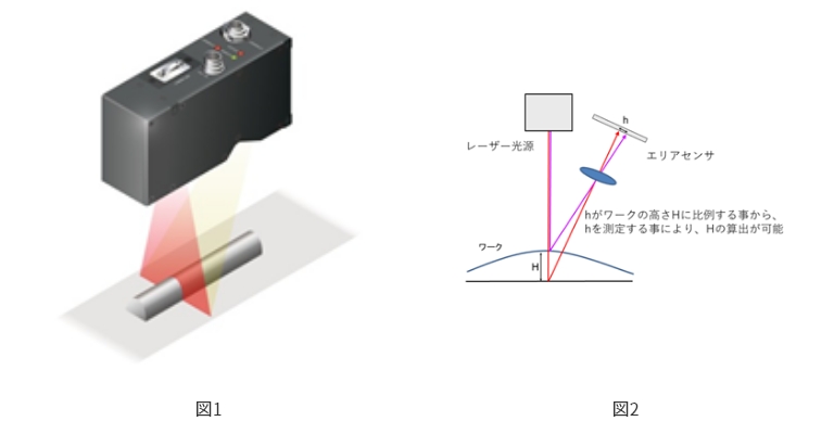 3Dラインカメラで検査している様子を、図2には簡単な原理図