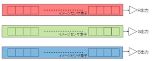 R、G、Bそれぞれに対応したライン状の素子が1パッケージ化された3Line方式