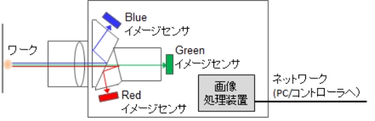 3板カラーカメラ方式